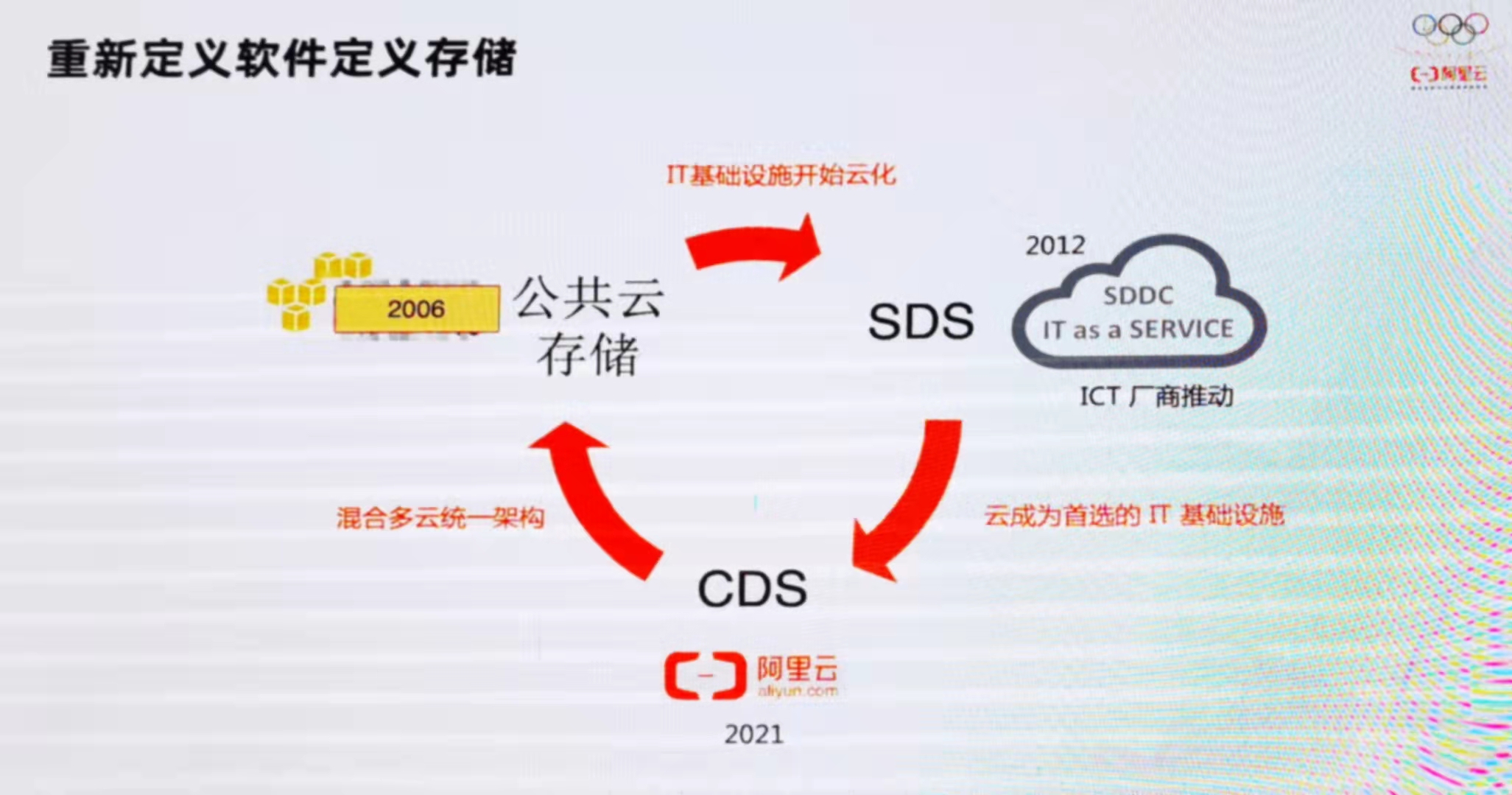 云定义存储！阿里云CDS 乘云而来，引领新时代企业级存储