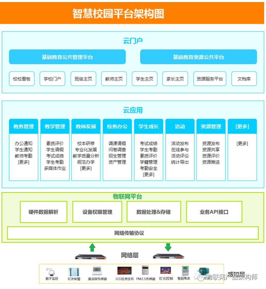 到底什么是物联网？