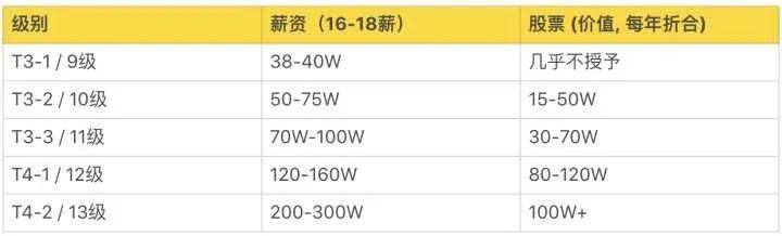 常见互联网公司职级和薪资一览