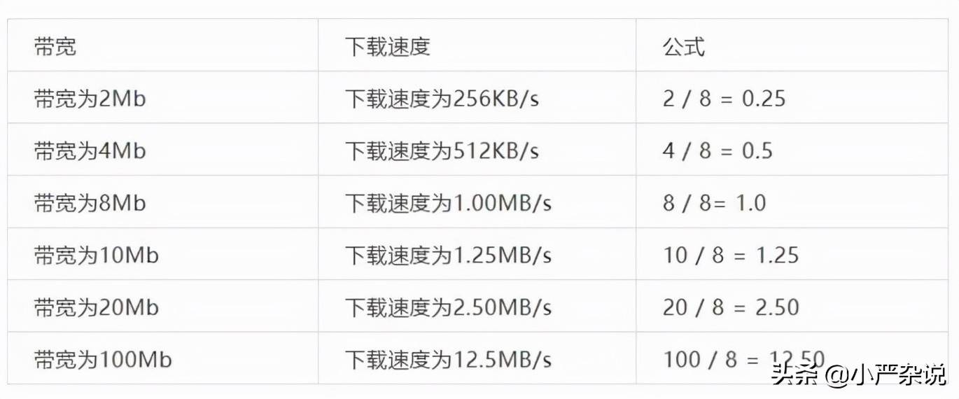 宽带、带宽、网速与流量到底有什么区别