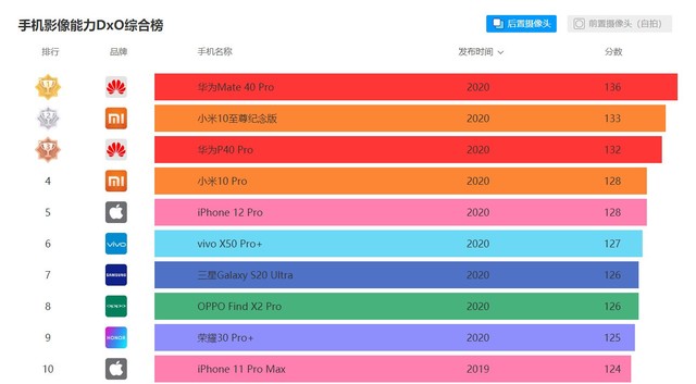 iPhone 12 Pro拍照不如4000元小米 果粉内心毫无波澜