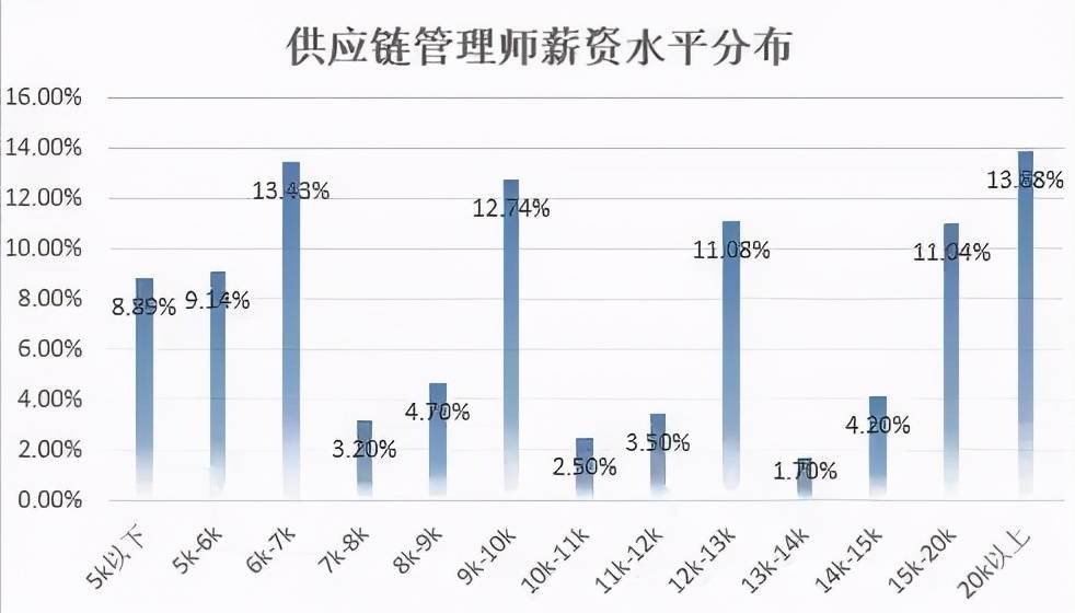 「新职业」供应链管理师