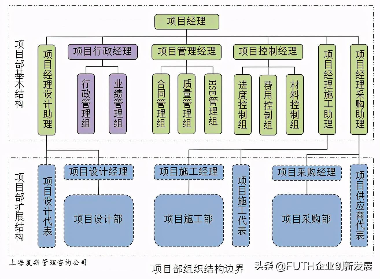 项目部的合理边界在哪里：项目部的结构边界