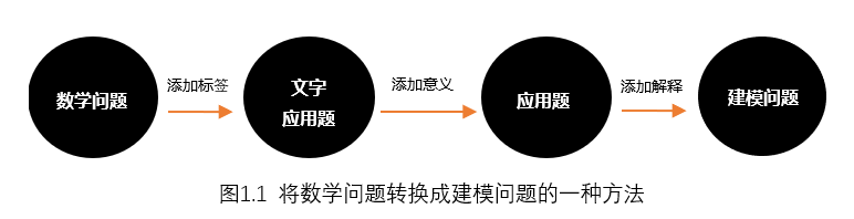 什么是数学建模？