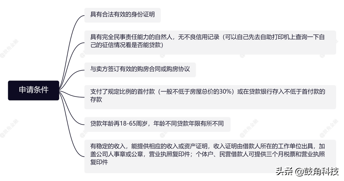 按揭贷款篇之商业贷款