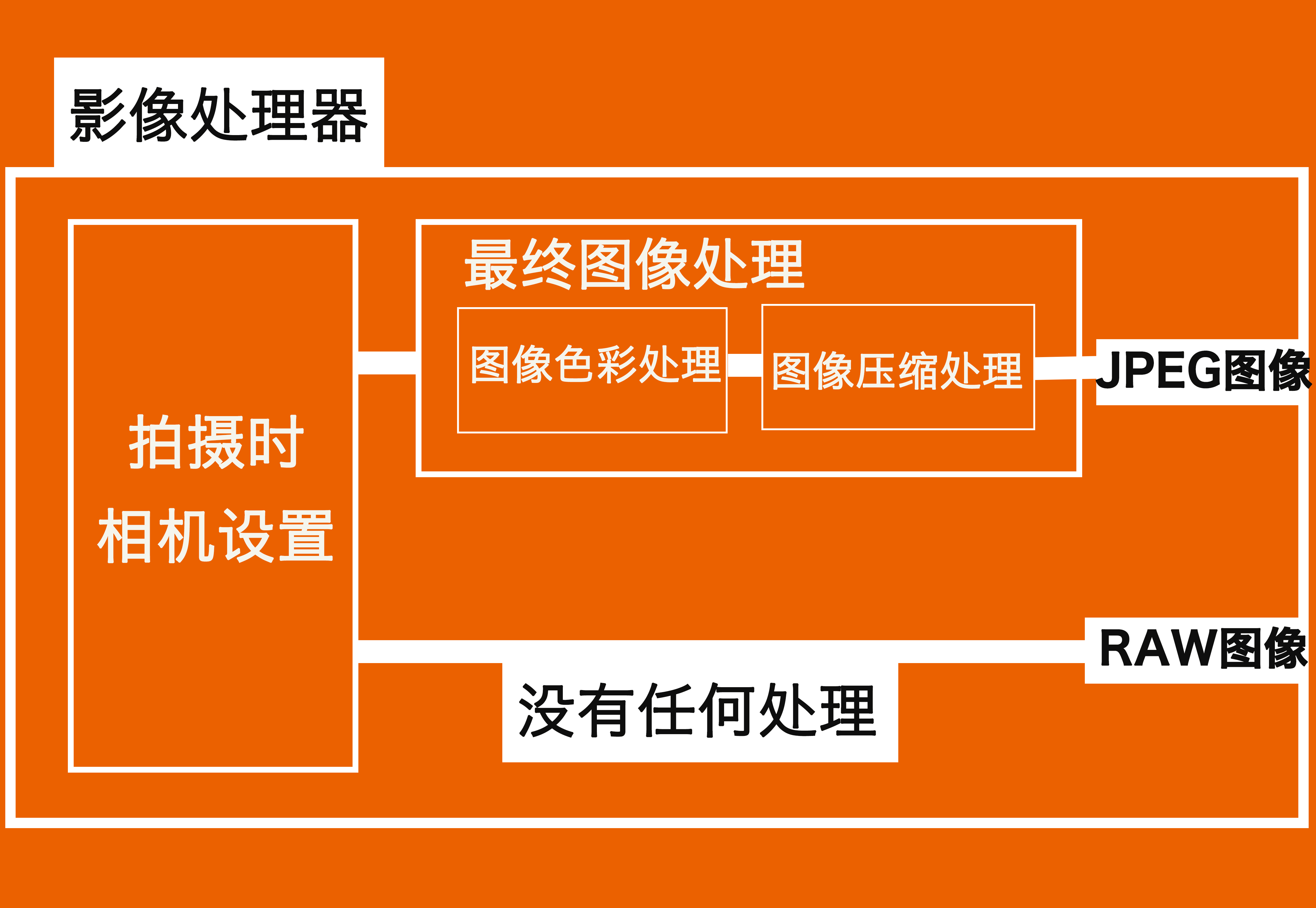 知道RAW和JPEG格式的特点和优势，从此不再纠结用哪种格式储存