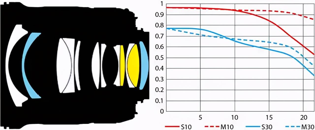 镜头MTF曲线图应该怎么看？一文读懂