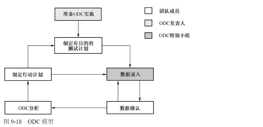 ODC缺陷分析法