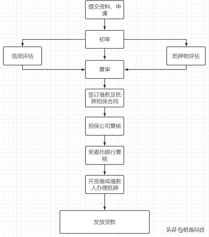 按揭贷款篇之公积金贷款