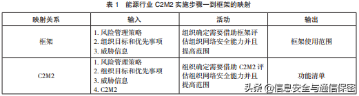 美国关键信息基础设施网络安全改进框架及实施研究