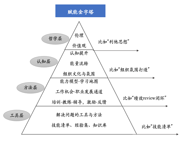 重新理解“赋能”