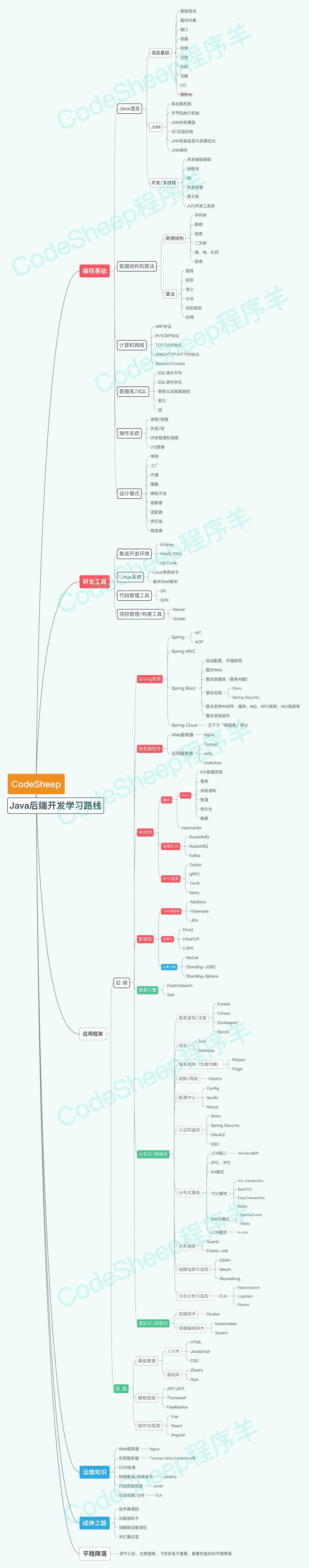 Java后端开发学习路线：一文串起所有主流技术点