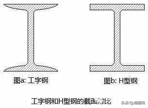 工字钢与H型钢有什么区别？这篇文章告诉您答案