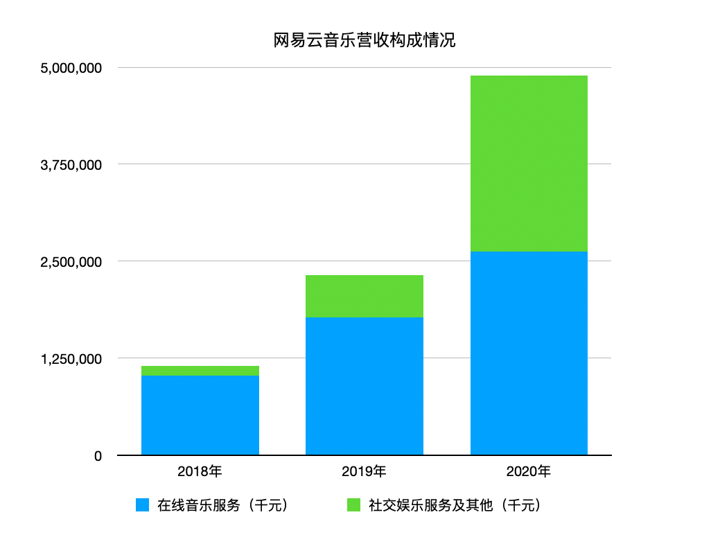 三年亏了近50亿，网易云音乐终于熬到上市了