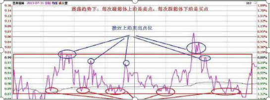 如何在股市快速稳定赚钱？“疯狂T+0赚钱口诀”坚持每天操作“天天复利”稳定每天赚5个点，好爽