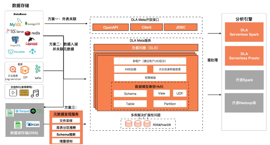 深度 | 面向云原生数据湖的元数据管理技术解析