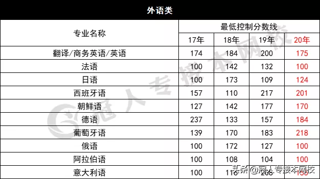 河北专接本中哪个专业更容易考上？