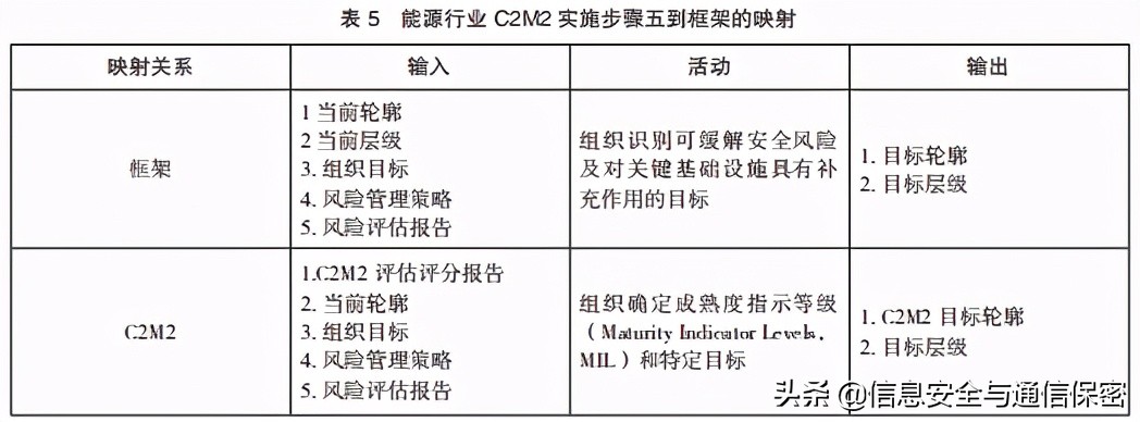 美国关键信息基础设施网络安全改进框架及实施研究