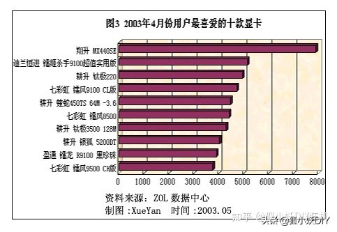 显卡品牌小故事之------翔升的崛起与没落