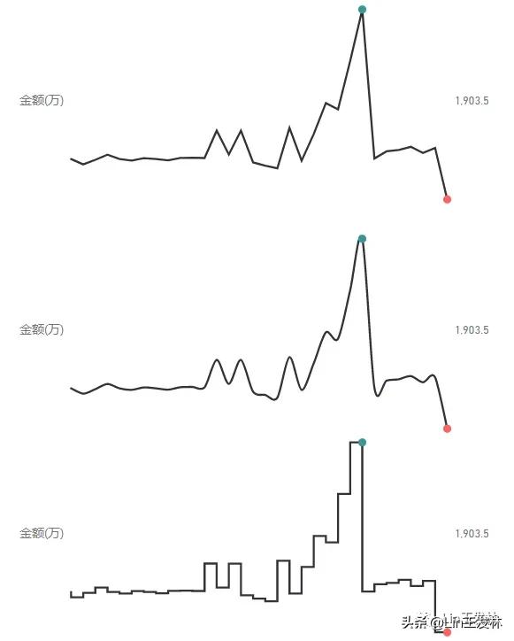 PowerBI迷你折线柱状图Sparkline