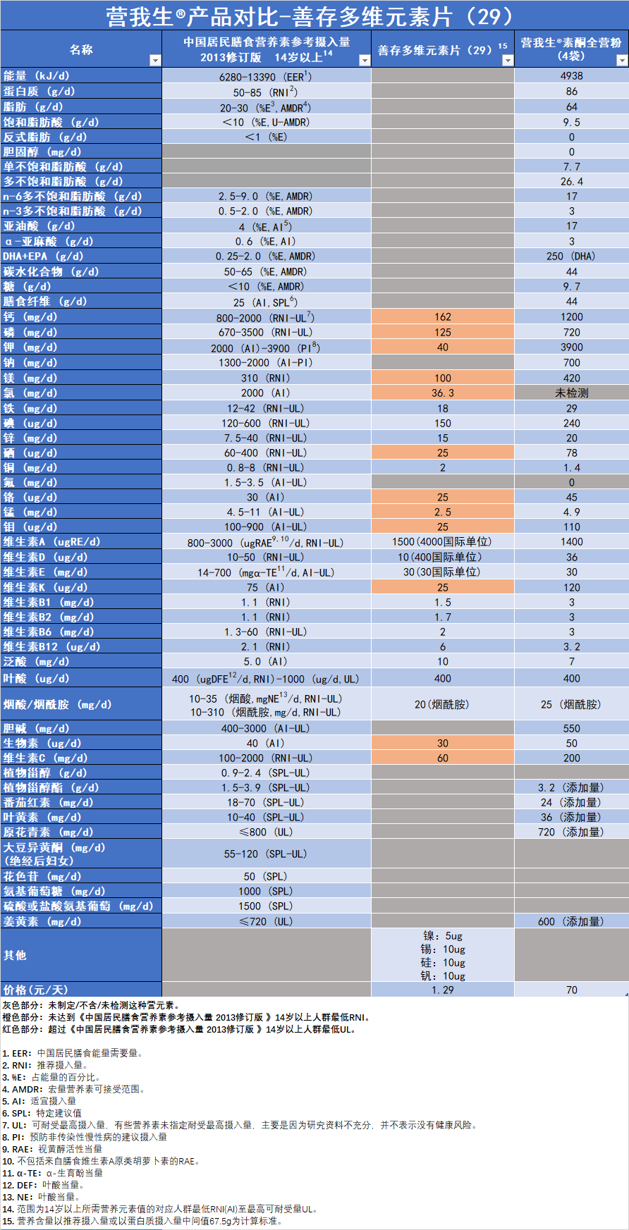 营我生®产品评测(1)-善存多维元素片（29）