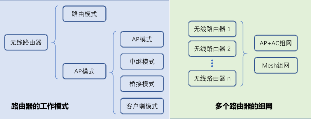 无线路由器及Wi-Fi组网指南