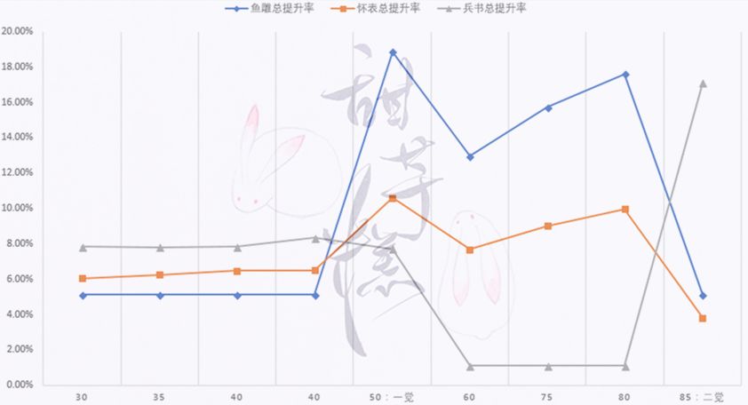 地下城与勇士鱼雕vs兵书vs怀表？数据与实测告诉你过渡装备选择