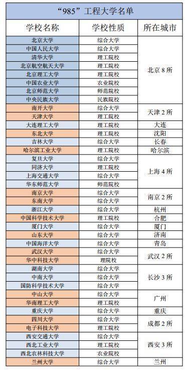 一看就懂！大学里面985和211到底是指哪些大学？两者有啥关系？