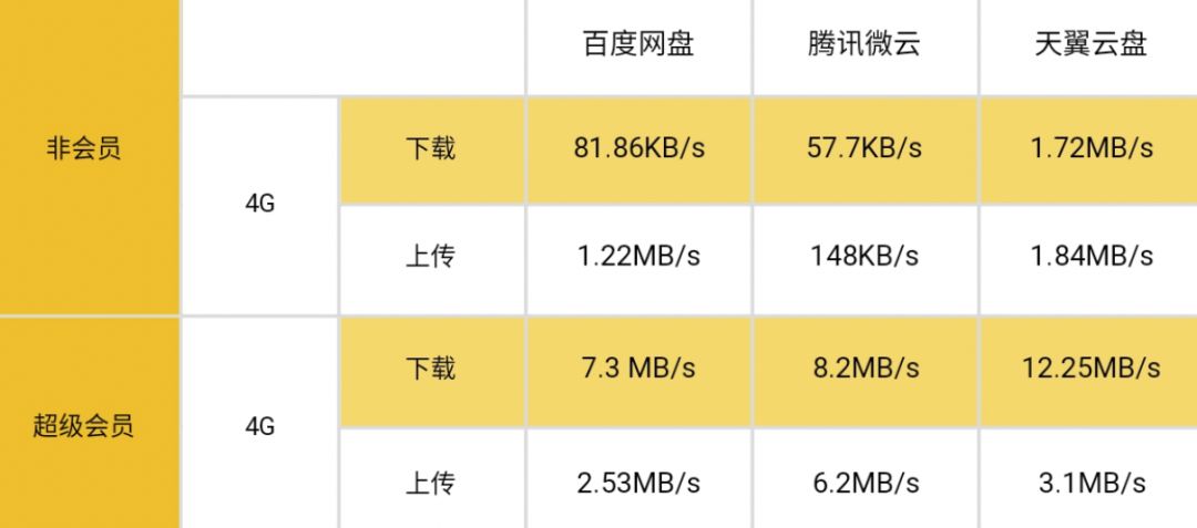 5G 降临，三大主流个人网盘上手横测