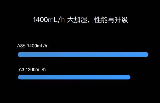 仅凭一点，秒新AirWater A3S成高端加湿器首选