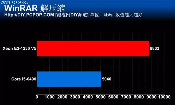 宿命中的对决 新一代E3 VS i5对比评测