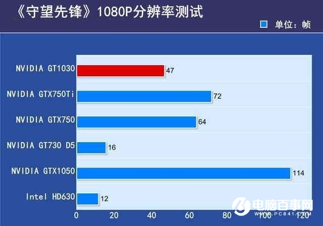 GTX1030显卡性能如何 GTX1030实验评测