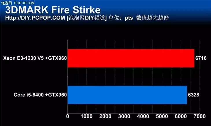 宿命中的对决 新一代E3 VS i5对比评测