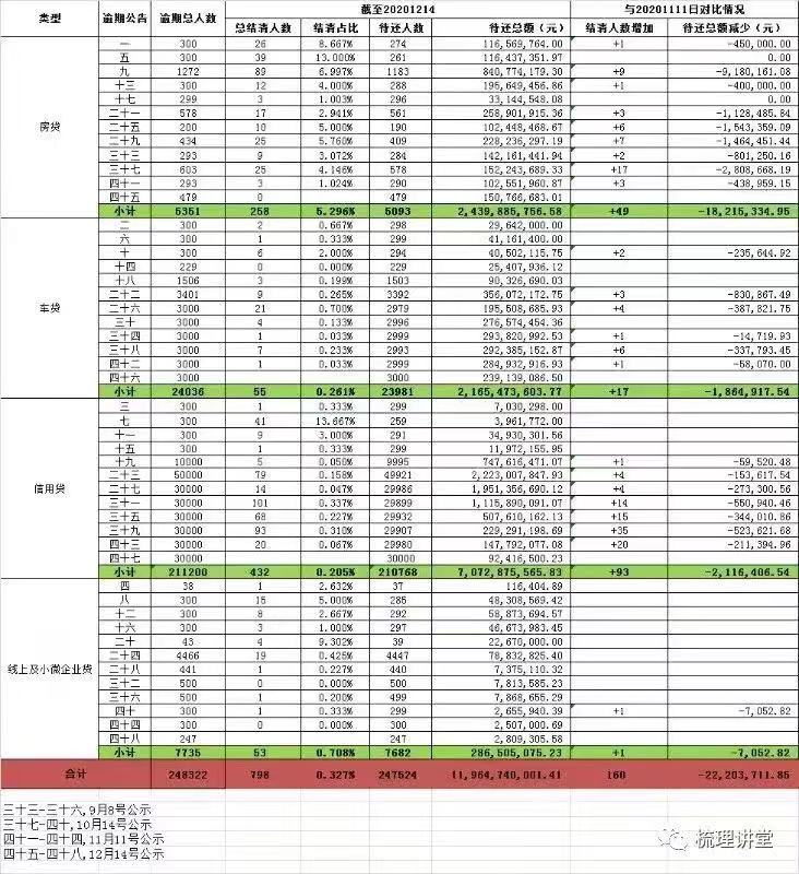 团贷网12月最新进展：逾期近120亿！这三件事情争取要解决