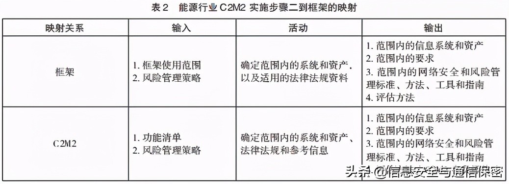 美国关键信息基础设施网络安全改进框架及实施研究