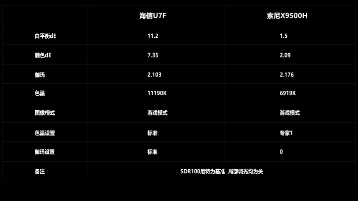 4K王者！？海信U7F对比SONY 9500H深度评测