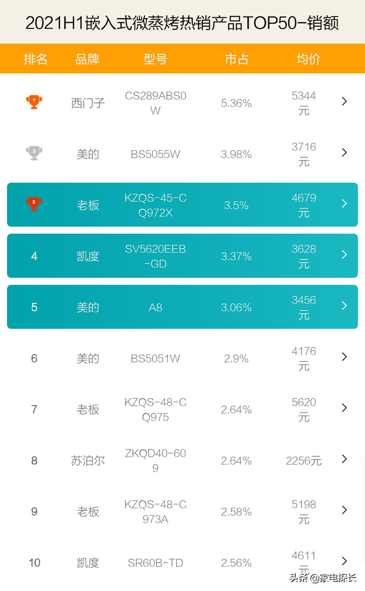 蒸烤一体机哪家强？2021上半年销售数据出炉，TOP50爆款产品透秘