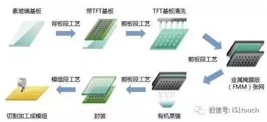 柔性OLED应用优势及制备工艺流程详解