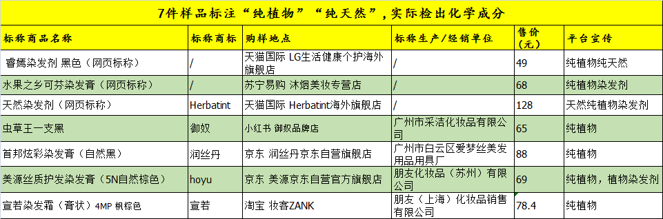 41款染发剂测评：御奴、北京同仁堂等4款样品，致敏物质超标