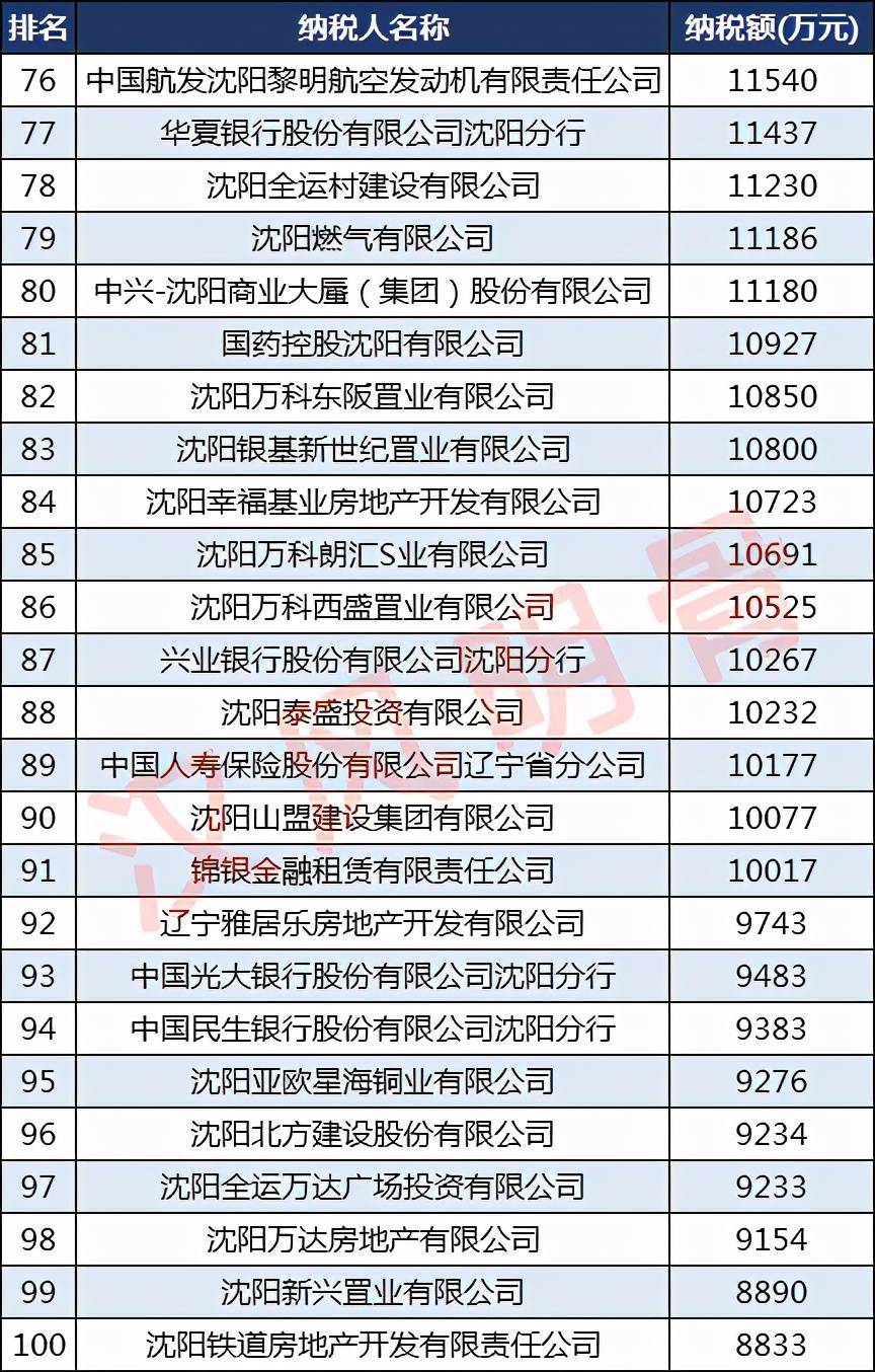 沈阳纳税100强企业：沈阳卷烟厂第3，三生制药第30