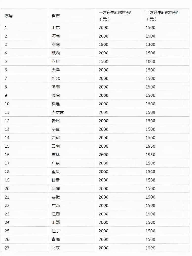 二建证书有多值钱，一年增收10W 