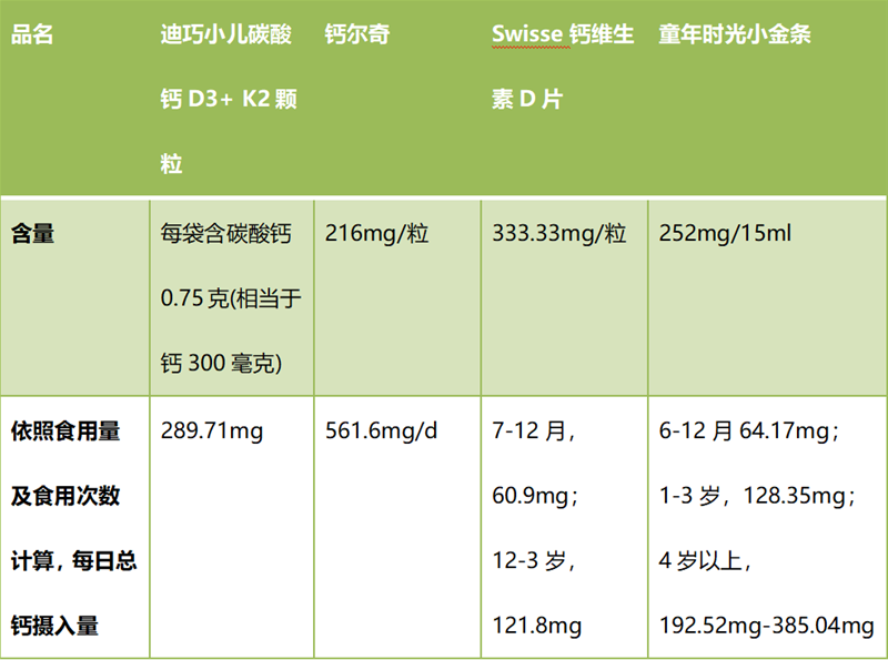 迪巧、钙尔奇、Swisse、童年时光四款钙剂测评