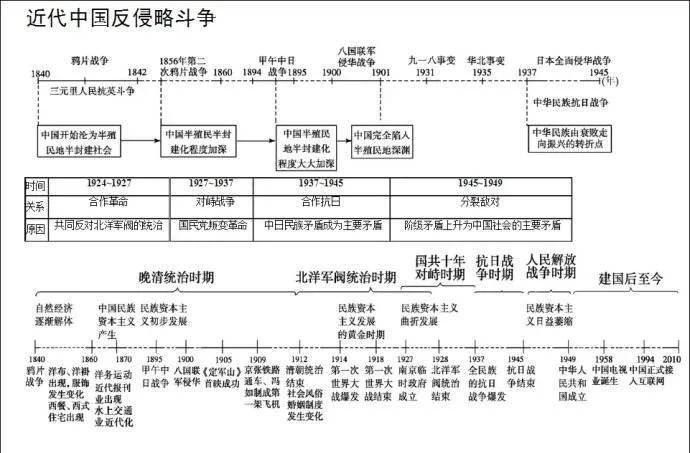 最全的历史历史时间轴，给家里的文科生备着