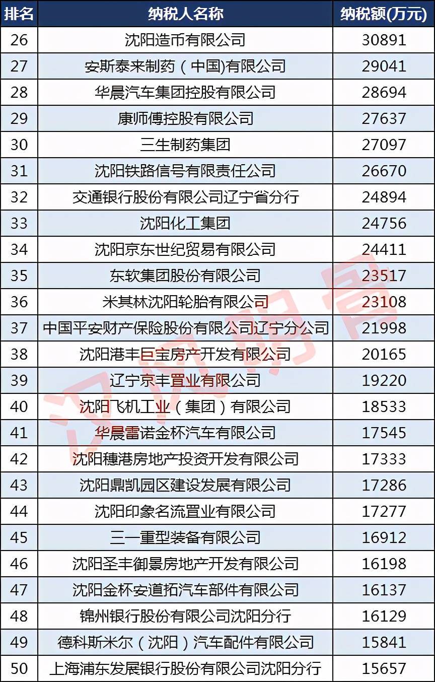 沈阳纳税100强企业：沈阳卷烟厂第3，三生制药第30