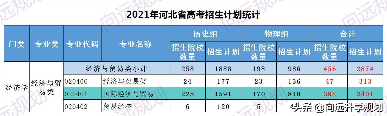 高考志愿填报内参——经济与贸易类专业解读