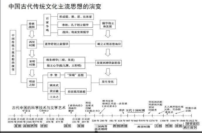 最全的历史历史时间轴，给家里的文科生备着