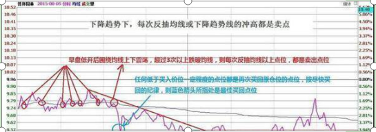 如何在股市快速稳定赚钱？“疯狂T+0赚钱口诀”坚持每天操作“天天复利”稳定每天赚5个点，好爽