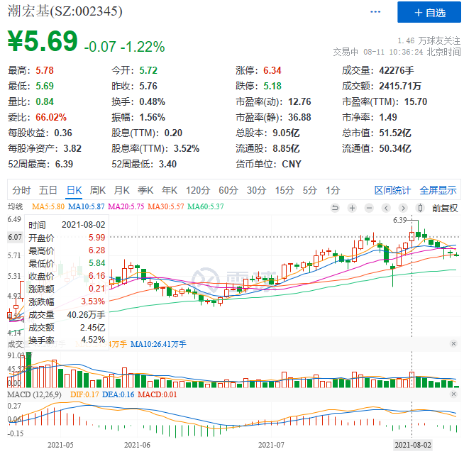 上半年净利同比大增1404.43%，潮宏基从哪里赚钱？