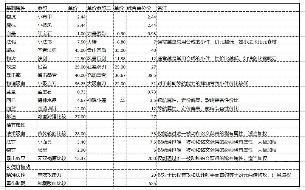 《王者荣耀》所有属性的单价，以及铭文和装备的基础属性价值