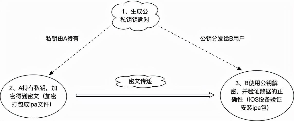 iOS打包签名，你真的懂吗